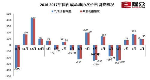 国内成品油历次价格调整概况。